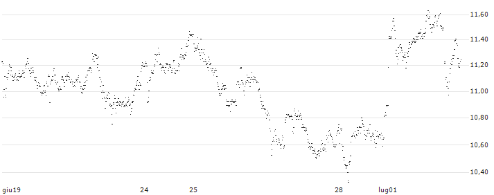 CONSTANT LEVERAGE LONG - ABN AMROGDS(YB8EB) : Grafico di Prezzo (5 giorni)