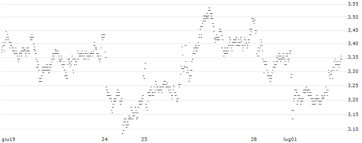 UNLIMITED TURBO SHORT - VOLKSWAGEN VZ(XC0FB) : Grafico di Prezzo (5 giorni)