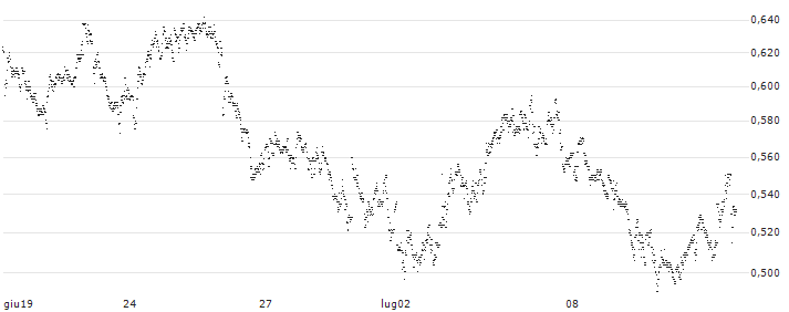 CONSTANT LEVERAGE LONG - IMCD(7J0FB) : Grafico di Prezzo (5 giorni)