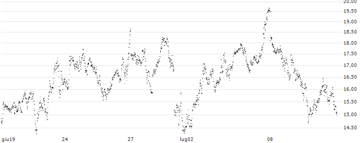UNLIMITED TURBO LONG - PLATINUM(FM6FB) : Grafico di Prezzo (5 giorni)