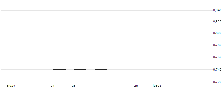TURBO UNLIMITED SHORT- OPTIONSSCHEIN OHNE STOPP-LOSS-LEVEL - GSK PLC : Grafico di Prezzo (5 giorni)