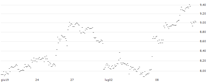 TURBO UNLIMITED LONG- OPTIONSSCHEIN OHNE STOPP-LOSS-LEVEL - MERCADOLIBRE : Grafico di Prezzo (5 giorni)