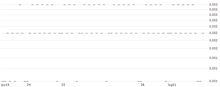 CONSTANT LEVERAGE SHORT - ASML HOLDING(4UUHB) : Grafico di Prezzo (5 giorni)