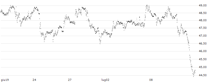 BEST UNLIMITED TURBO LONG CERTIFICATE - NETFLIX(S29576) : Grafico di Prezzo (5 giorni)