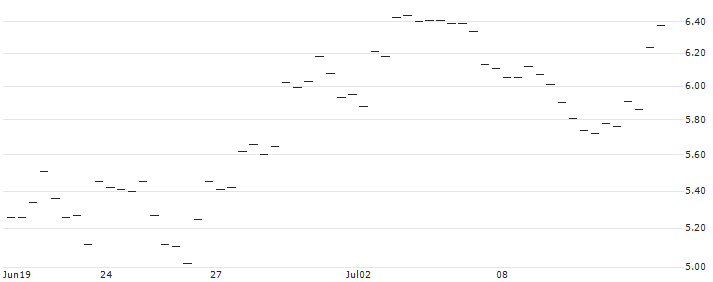 OPEN END TURBO LONG - CLEVELAND-CLIFFS : Grafico di Prezzo (5 giorni)
