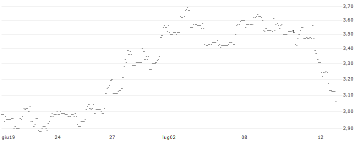 TURBO UNLIMITED LONG- OPTIONSSCHEIN OHNE STOPP-LOSS-LEVEL - NUTANIX : Grafico di Prezzo (5 giorni)