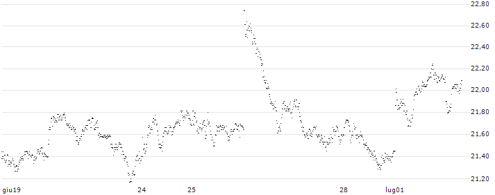 LONG MINI FUTURE WARRANT - DEUTSCHE POST(63B9H) : Grafico di Prezzo (5 giorni)