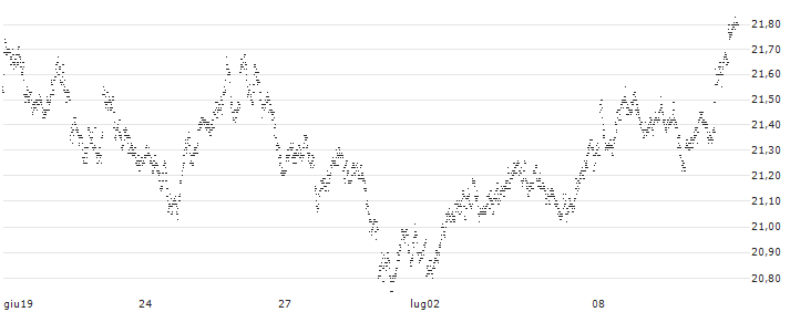 SHORT MINI FUTURE WARRANT - EUR/GBP(7AK4H) : Grafico di Prezzo (5 giorni)