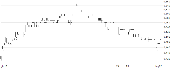 MTT Group Holdings Limited(2350) : Grafico di Prezzo (5 giorni)