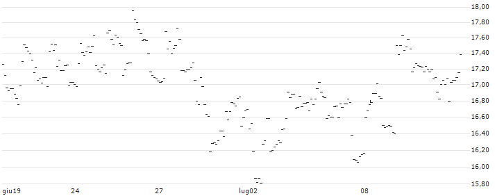 TURBO UNLIMITED LONG- OPTIONSSCHEIN OHNE STOPP-LOSS-LEVEL - GIVAUDAN : Grafico di Prezzo (5 giorni)