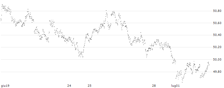 BEAR OPEN END TURBO WARRANT - EUR/GBP(7IY3H) : Grafico di Prezzo (5 giorni)