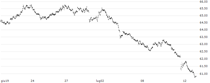 BEAR OPEN END TURBO WARRANT - GBP/USD(7IY6H) : Grafico di Prezzo (5 giorni)
