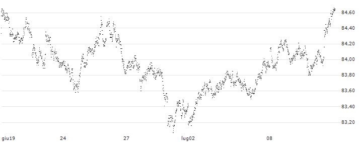 BEAR OPEN END TURBO WARRANT - EUR/GBP(7IZ1H) : Grafico di Prezzo (5 giorni)