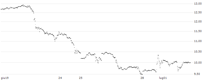 UNLIMITED TURBO LONG - QUALCOMM(ZQ1IB) : Grafico di Prezzo (5 giorni)
