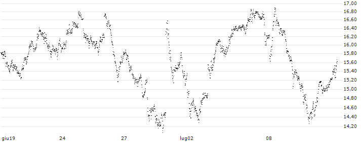 LONG MINI-FUTURE - CAC 40(PK41V) : Grafico di Prezzo (5 giorni)
