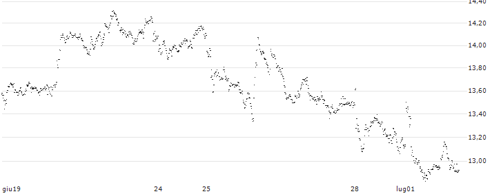 UNLIMITED TURBO BULL - PHILIPS(EK16S) : Grafico di Prezzo (5 giorni)