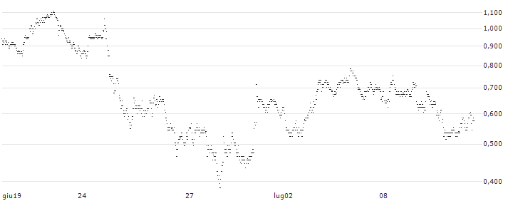 UNLIMITED TURBO LONG - TRIGANO(C6IJB) : Grafico di Prezzo (5 giorni)