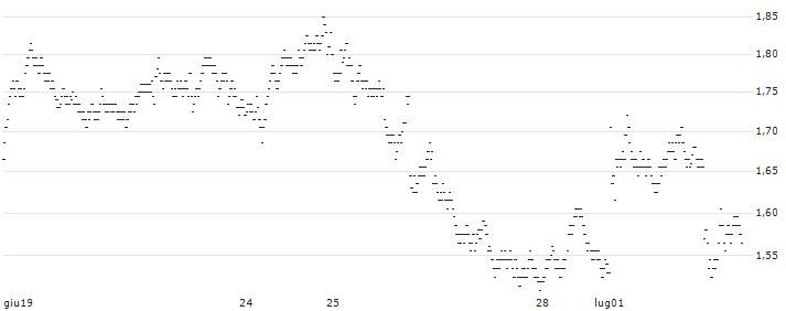 UNLIMITED TURBO BULL - AGEAS/NV(6Y55S) : Grafico di Prezzo (5 giorni)
