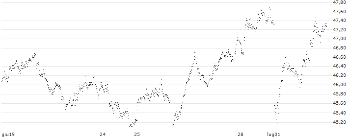 BEAR OPEN END TURBO WARRANT - CAC 40(9I8LH) : Grafico di Prezzo (5 giorni)