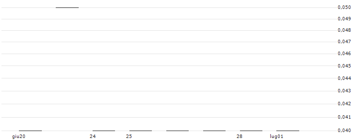 PUT/NASDAQ 100/10400/0.002/20.12.24(J9772) : Grafico di Prezzo (5 giorni)