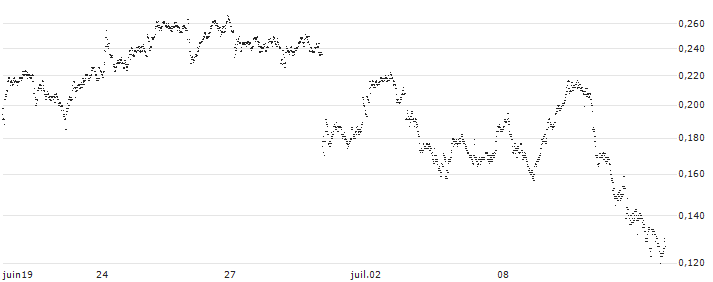 CONSTANT LEVERAGE SHORT - ALSTOM(ZM4JB) : Grafico di Prezzo (5 giorni)
