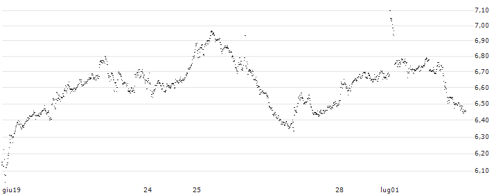 UNLIMITED TURBO BULL - SAMPO `A`(IL65S) : Grafico di Prezzo (5 giorni)