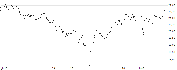 TURBO BEAR OPEN END - LVMH MOËT HENN. L. VUITTON(UC3F9K) : Grafico di Prezzo (5 giorni)
