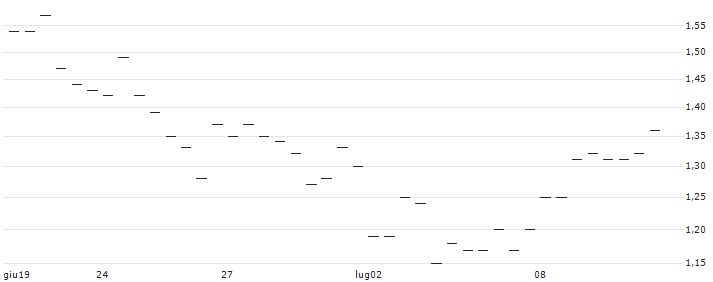 MORGAN STANLEY PLC/CALL/KIMBERLY-CLARK/130/0.1/20.12.24 : Grafico di Prezzo (5 giorni)
