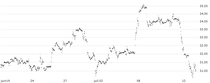 UNLIMITED TURBO LONG - META PLATFORMS A(C5JKB) : Grafico di Prezzo (5 giorni)