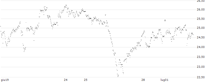 UNLIMITED TURBO LONG - ARCADIS(P3GKB) : Grafico di Prezzo (5 giorni)