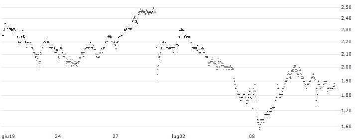 UNLIMITED TURBO BEAR - VINCI(5D89S) : Grafico di Prezzo (5 giorni)