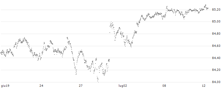 CAPPED BONUS CERTIFICATE - CAC 40(H467S) : Grafico di Prezzo (5 giorni)