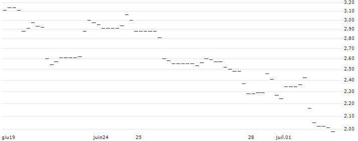 UNICREDIT BANK/CALL/THERMO FISHER SCIENTIFIC/600/0.1/15.01.25 : Grafico di Prezzo (5 giorni)