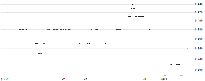 TURBO UNLIMITED SHORT- OPTIONSSCHEIN OHNE STOPP-LOSS-LEVEL - AXA S.A. : Grafico di Prezzo (5 giorni)