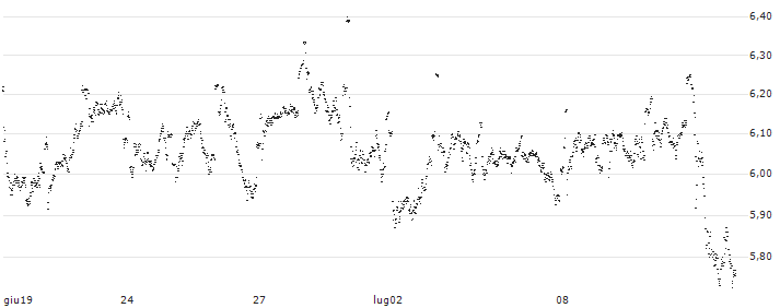 UNLIMITED TURBO LONG - WOLTERS KLUWER(0GTKB) : Grafico di Prezzo (5 giorni)
