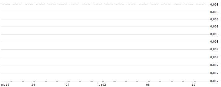 Milton Capital Plc(J51) : Grafico di Prezzo (5 giorni)