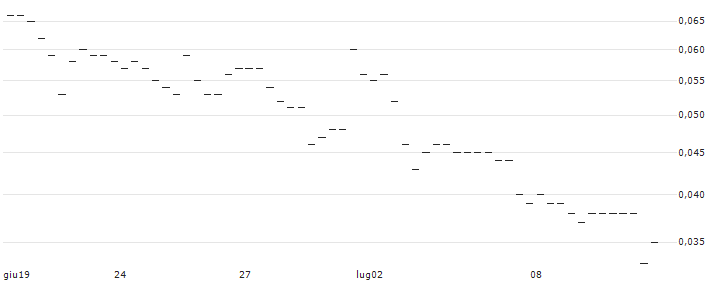 BANK VONTOBEL/PUT/ADVANCED MICRO DEVICES/84/0.1/17.01.25 : Grafico di Prezzo (5 giorni)