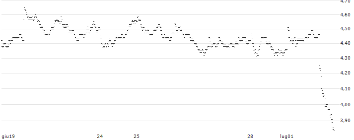 TURBO BULL OPEN END - SWISS RE(2160T) : Grafico di Prezzo (5 giorni)