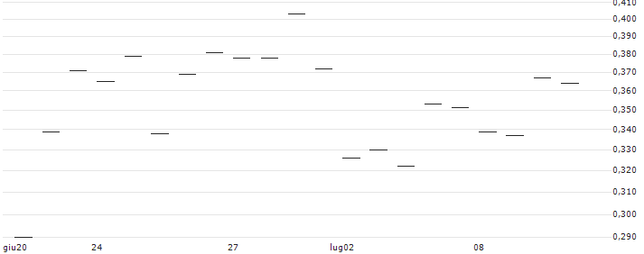CALL/FLUGHAFEN WIEN/49/0.1/20.09.24(AT0000A33KL2) : Grafico di Prezzo (5 giorni)