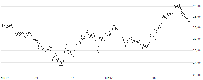 PUT - SPRINTER OPEN END - LVMH MOËT HENN. L. VUITTON(F35756) : Grafico di Prezzo (5 giorni)
