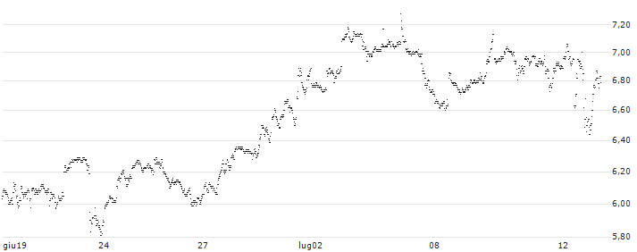UNLIMITED TURBO BULL - JPMORGAN CHASE(54K3S) : Grafico di Prezzo (5 giorni)