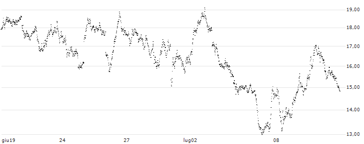 MINI FUTURE BEAR - DAX(C199T) : Grafico di Prezzo (5 giorni)