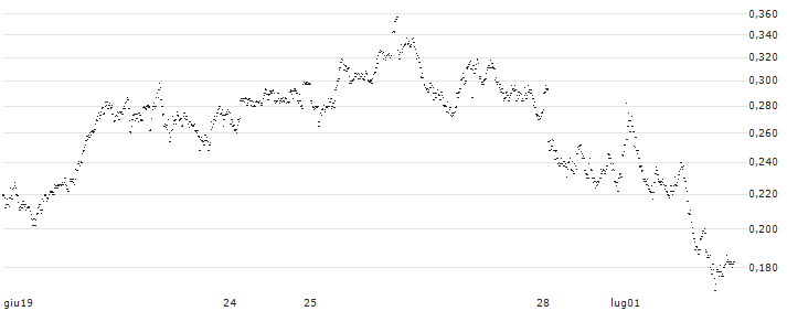 CONSTANT LEVERAGE LONG - HERMES INTL(E5CLB) : Grafico di Prezzo (5 giorni)