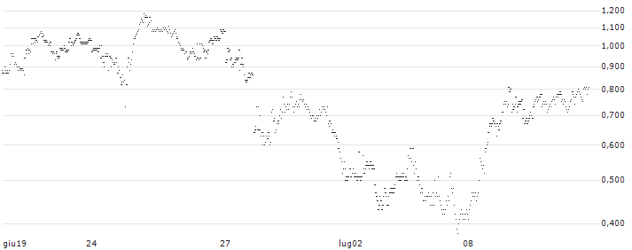 MINI FUTURE LONG - UNDER ARMOUR C(QI8KB) : Grafico di Prezzo (5 giorni)