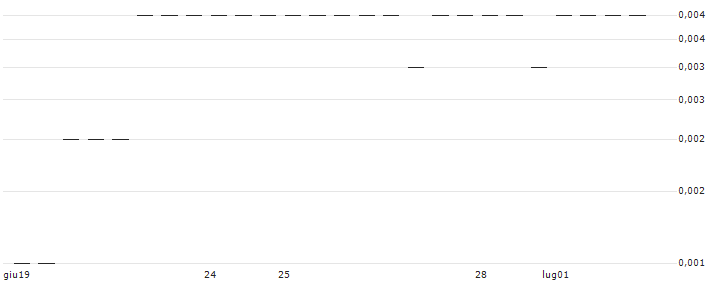 MORGAN STANLEY PLC/CALL/KRAFT HEINZ/56/0.1/20.12.24 : Grafico di Prezzo (5 giorni)