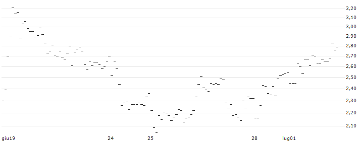 TURBO UNLIMITED SHORT- OPTIONSSCHEIN OHNE STOPP-LOSS-LEVEL - HEIDELBERGER DRUCK : Grafico di Prezzo (5 giorni)