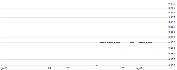 UNICREDIT BANK/CALL/KRAFT HEINZ/35/0.1/18.06.25 : Grafico di Prezzo (5 giorni)