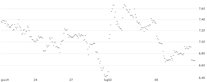 TURBO UNLIMITED SHORT- OPTIONSSCHEIN OHNE STOPP-LOSS-LEVEL - HANNOVER RUECK : Grafico di Prezzo (5 giorni)