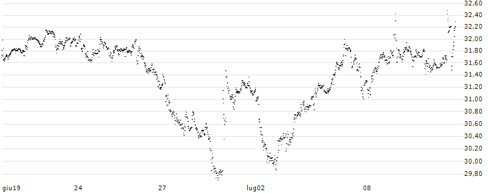 CAPPED BONUS CERTIFICATE - SCOR SE(68Q9S) : Grafico di Prezzo (5 giorni)