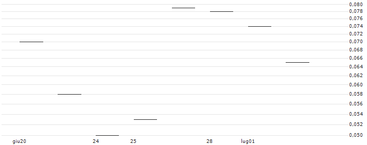 JP MORGAN/CALL/NETEASE ADR/160/0.1/17.01.25 : Grafico di Prezzo (5 giorni)